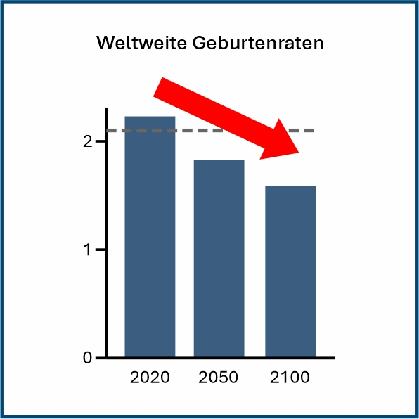 Säulengrafik der (voraussichtlichen) Entwiclung der weltweiten Geburtenraten 2021, 2050 und 2100